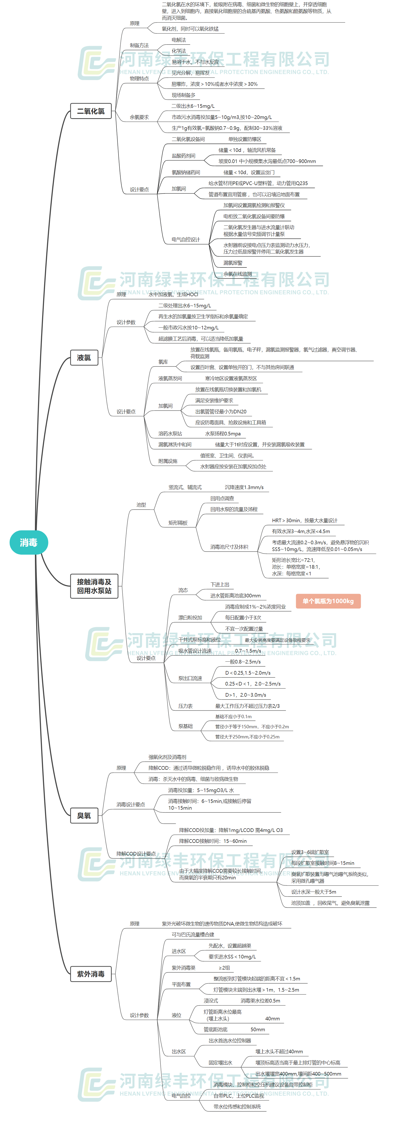 污水處理入門(mén)——消毒工藝---思維導(dǎo)圖2