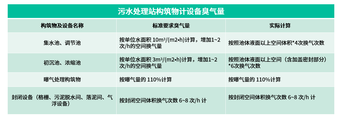 14工藝參數(shù)設(shè)計構(gòu)筑物計設(shè)備臭氣量
